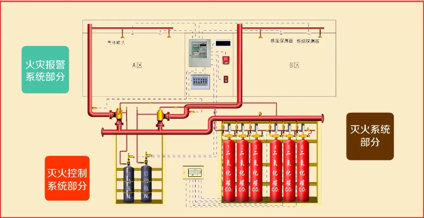 氣體滅火消防系統(tǒng)設計施