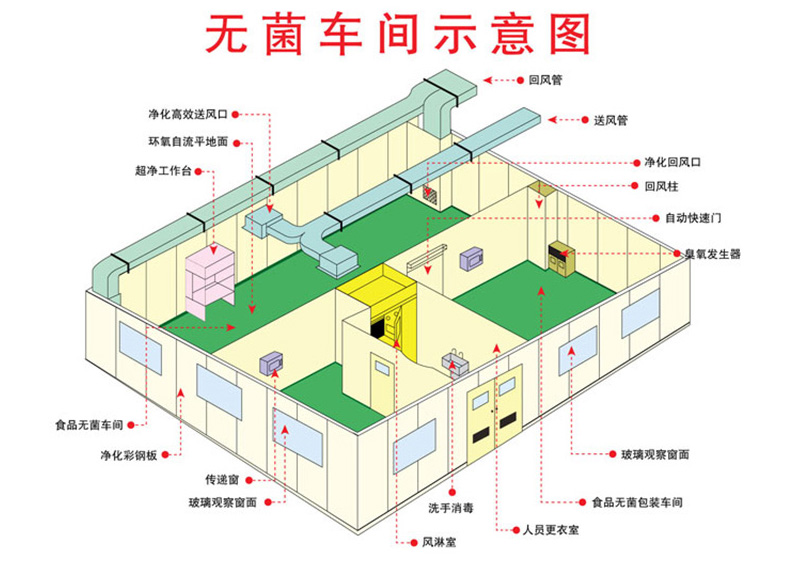 整形醫院手術室凈化工程原理圖