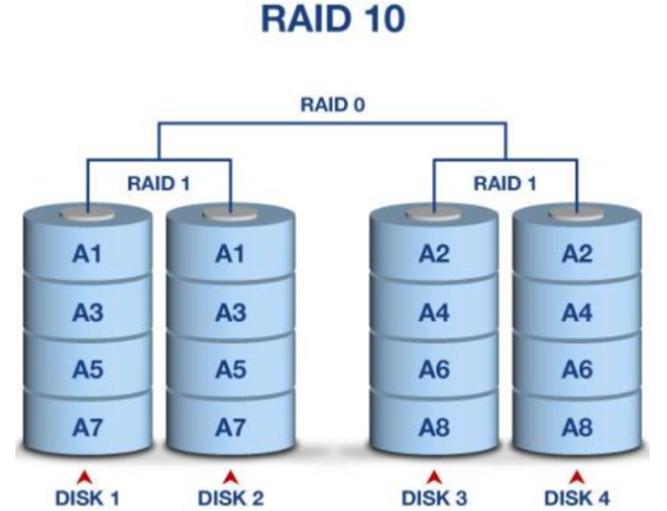 工控服務(wù)器RAID 10.png