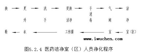 醫藥潔凈室（區）人員凈化程序