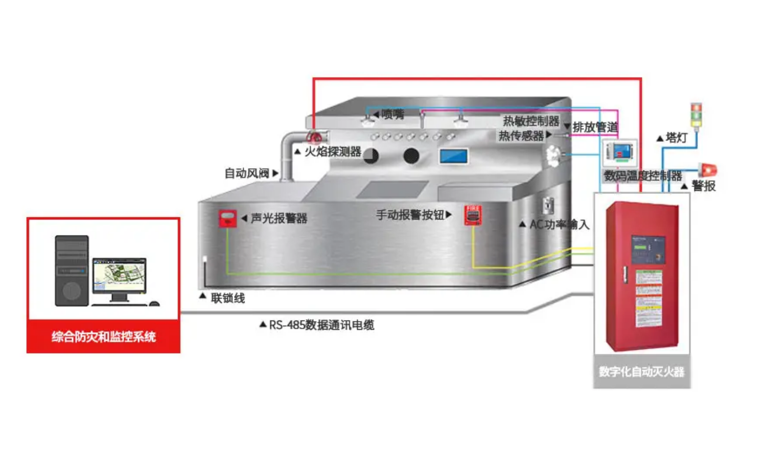 潔凈室消防系統