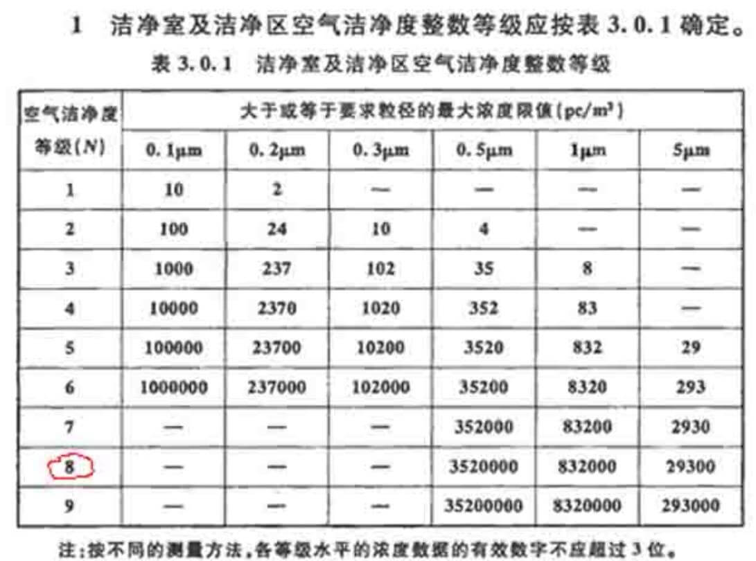 光電凈化車間標準